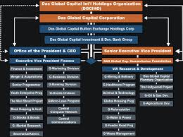 Das Global Capital International Holdings Organization Chart