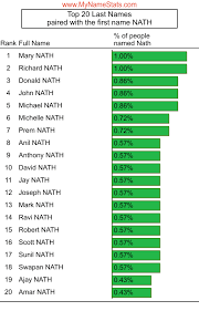 NATH Last Name Statistics by MyNameStats.com