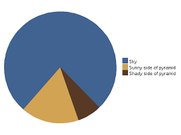 Pyramid Pie Chart Funny Pie Charts Pie Charts Nerd Humor