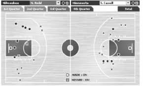 Figure 1 From A Spatial Analysis Of Basketball Shot Chart