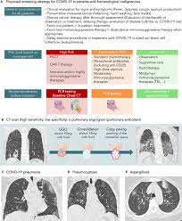 It was first identified in december 2019 in wuhan,. Frontiers Screening Strategies For Covid 19 In Patients With Hematologic Malignancies Oncology