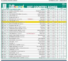 Casey James Enters The Mediabase And Billboard Top 40 Charts