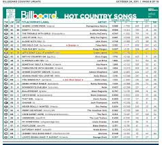 casey james enters the mediabase and billboard top 40 charts