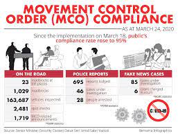 Kuala lumpur, may 10 — malaysian will enter yet another nationwide movement control order (mco) beginning may 12, prime minister tan sri muhyiddin yassin announced today. Authorities Monitor Mco Compliance From The Sky With Drones Malaysia Malay Mail