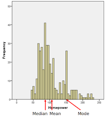Histograms are similar to bar plots, but bar plots visualize categorical data and histograms visualize continuous data. Automatically Marking Mean Median And Mode In Histogram Stack Overflow