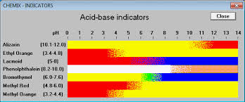Acid Base Indicators Chart