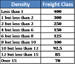 National Motor Freight Classification Chart Www