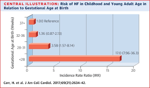 preterm birth and risk of heart failure up to early