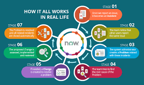 Variable pricing based on ages, weekend versus weekdays, and demand. Servicenow As A Ticketing System The Whole Story All Words Wholeness System