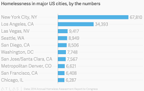 homelessness in major us cities by the numbers