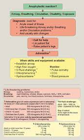Remove the allergen, if possible. The Prevention And Management Of Anaphylaxis Paediatrics And Child Health