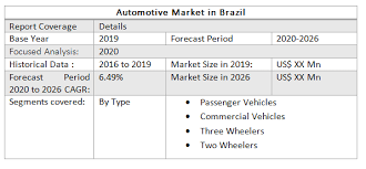 The brazilian automotive industry competed with other latin american ones (mexico) comparably till 1960, but had two jumps then, making brazil as a regional leader to first and one of the world's. Automotive Market In Brazil Industry Brazil S Automotive Industry