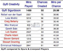 That would be a great coup. Gylfi Sigurdsson Joins Spurs Stats Comparison To Spurs Lfc Players Epl Index Unofficial English Premier League Opinion Stats Podcasts
