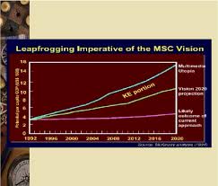 Key words for achieving the 2020 vision. Pdf Malaysia S Multimedia Super Corridor And Its First Crisis Of Confidence Semantic Scholar