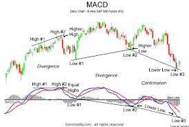 Macd Moving Average Convergence Divergence Technical