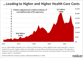 8 Charts That Explain The Explosive Growth Of U S Health