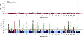 The amount of data available on the issue is surprisingly sparse, with most evidence for inheritance through the mother's side coming from a 1916 study with fairly shaky methodology. Gwas For Male Pattern Baldness Identifies 71 Susceptibility Loci Explaining 38 Of The Risk Nature Communications