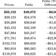 Maybe you would like to learn more about one of these? Pdf State And Local Public Employees Are They Overcompensated