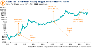 The bitcoin code ensures this happens roughly every 10 minutes by adjusting the mining difficulty depending on how many miners there are the maximum amount of btc that can ever be mined is 21 million, and this limit is built into bitcoin's code ⏲when will the last bitcoin be mined. Bitcoin Is Right Where Oil Was In 1890 U S Global Investors