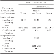 Population And Distribution Of Swainsons Hawks Buteo