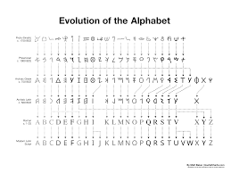 The word alphabet comes from the greek word 'alphabētos', a combination of 'alpha' meaning 'the beginning', and 'beta' meaning 'the second of many things'. Evolution Of The Alphabet Usefulcharts