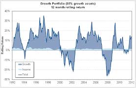 Looking Back 20 Years Good Returns