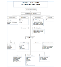 Organization Chart City Of Charlotte Michigan