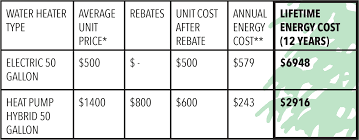Obstructions in the water path can restrict the flow of water through the heater causing it to overheat. Hybrid Heat Pump Water Heaters Fast Water Heater Company