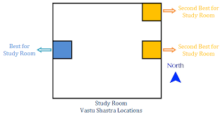 There are several guidelines in the science and methodology of vastu to create healthy vibes in your bedroom and create positivity around you. 26 Tips For Vastu Compliant Study Room Vastushastraguru Com