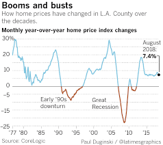 So, will the increase in prices and shortage of housing inventory result in a housing market crash in 2021? Another Southern California Home Price Boom Is Cooling Is A Crash Looming Los Angeles Times