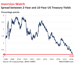 U S Yield Curve Looks Hell Bent On Inverting Flattest