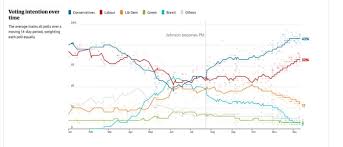 Uk General Election 2019 Protests Despite Boris Johnson Call To Let The Healing Begin As It Happened Politics The Guardian