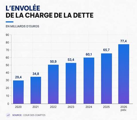 La Cour des comptes tire la sonnette d'alarme : en 2026, la France paiera  77 milliards d'euros d'intérêts sur sa dette. D'ici 2029, la facture  dépassera 100 milliards d'euros par an. 100