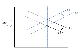 Savings and investment are affected primarily by the interest rate. Effects Of An Expected Increase In The Inflation Rate On The Market For Loanable Funds Economics Stack Exchange
