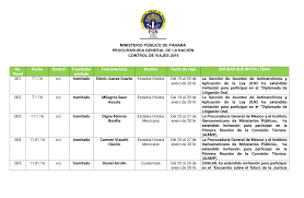 MINISTERIO PÚBLICO DE PANAMÁ PROCURADURIA GENERAL DE LA NACIÓN CONTROL DE  VIAJES 2016 No. Resol Fecha Control Tramitado/ anu