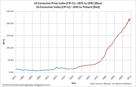 Retirement Investing Today Us Consumer Price Index Cpi