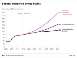Wikizero National Debt Of The United States