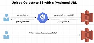 Aws S3 Presigned Url Upload Tutorial In Python Be A Better Dev