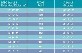All About Ucas Points