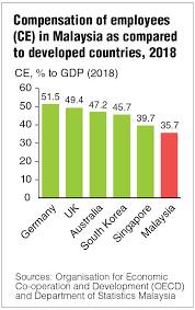 Unemployment malaysian graduates will not be a problem anymore and most importantly to reduce the rate of unemployment among malaysian graduates if the main purpose of our research study is to identify the reasons contribute to high employment rate among graduates in malaysia. Graduates Work Seen As A Double Edged Sword The Edge Markets
