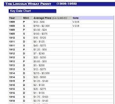 Penny Value Chart Various Types Of Charts Examples