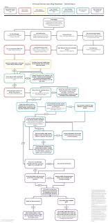 Blake Robbins On Twitter The Best Flowchart On The Internet How Should I Handle My Debt Finances Money From R Personalfinance