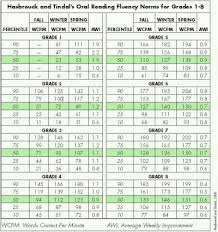 reversing declines in reading scores in middle and high