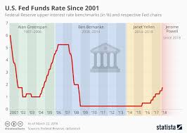 Us Fed Funds Rate Since 2001 Chart Christopher Menkin