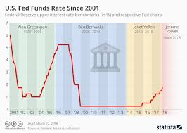 us fed funds rate since 2001 chart christopher menkin