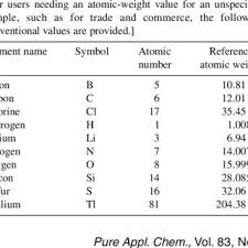 Use the atomic masses of each of the two isotopes of chlorine along with their percent abundances to calculate the average atomic mass of chlorine. Pdf Atomic Weights Of The Elements 2009 Iupac Technical Report