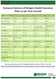 compare features of religare health insurance plans