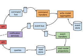 Apply Cqrs Pattern To Build Microservice With Micronaut And Kafka Mauricio Farache Software Craftsman Surfer Without Waves Runner Guitar Player Stuck On 90 S Grunge