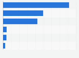 In 2020, 85 percent of municipal solid waste in malaysia was dumped in environmentally unsound disposal methods. Solid Waste Companies Market Capitalization U S 2019 Statista
