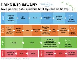 The airlines are not offering testing themselves but are developing specific partnerships for their passengers flying worksite labs is not currently listed as an approved partner by the state of hawaii. Breaking Hawaii S Pre Travel Testing Program To Start Oct 15 Maui Now